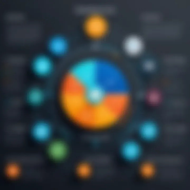 Chart depicting advantages of using Workfront software for project management