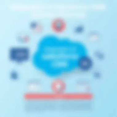 Diagram illustrating Salesforce integration with business processes