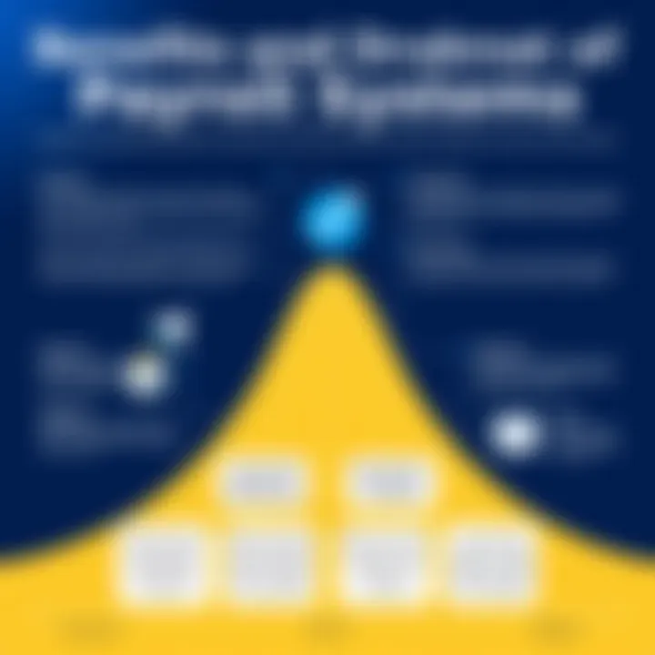 Benefits and Drawbacks of Payroll Systems Graph showing benefits and drawbacks of various payroll systems