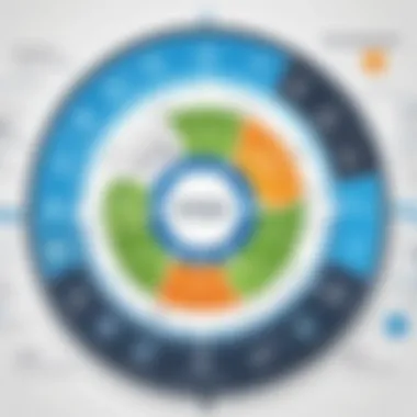 A chart depicting common challenges faced in revenue cycle management.