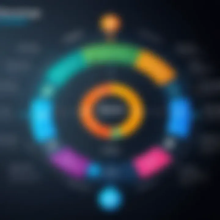 A detailed diagram illustrating the components of a revenue cycle management system.