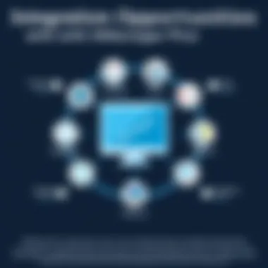 Integration Opportunities with AdManager Plus Visual of integration capabilities with various platforms