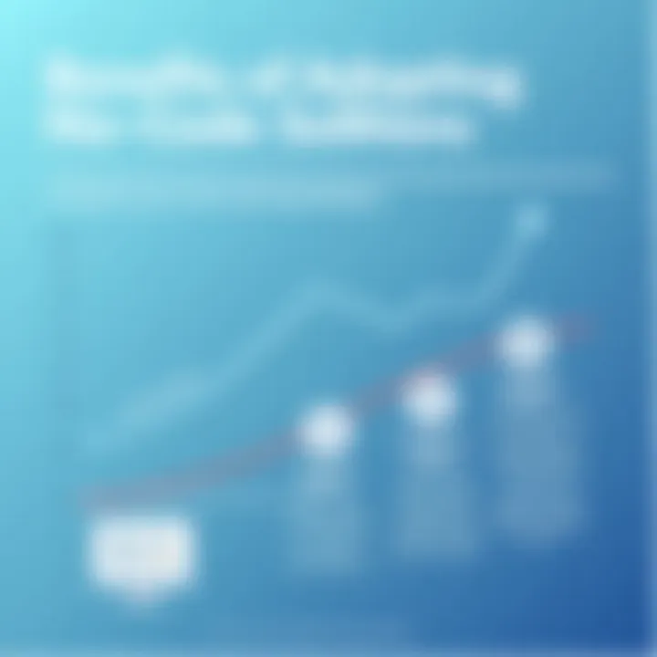 Benefits of Adopting No Code Solutions Graph depicting the benefits of no code solutions