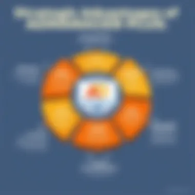 Strategic Advantages of AdManager Plus A graphic representation of strategic advantages in digital advertising