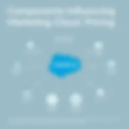 Visual representation of Salesforce Marketing Cloud pricing components